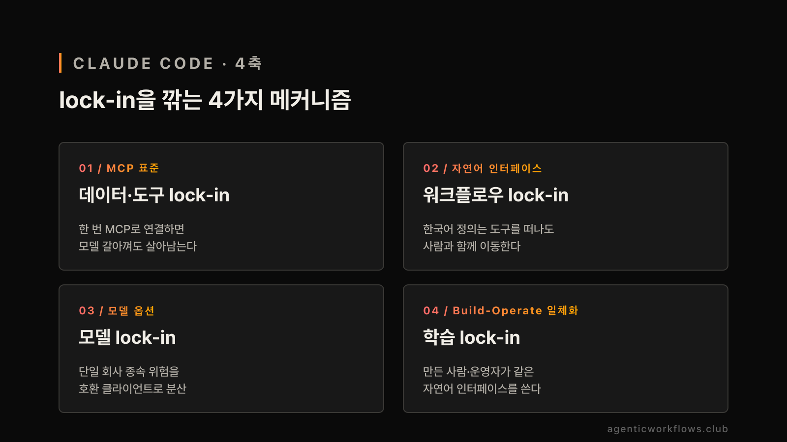 Claude Code가 lock-in을 깎는 네 가지 메커니즘 — MCP 표준·자연어 인터페이스·모델 옵션·Build-Operate 일체화 — 을 2x2 매트릭스에 정리한 카드