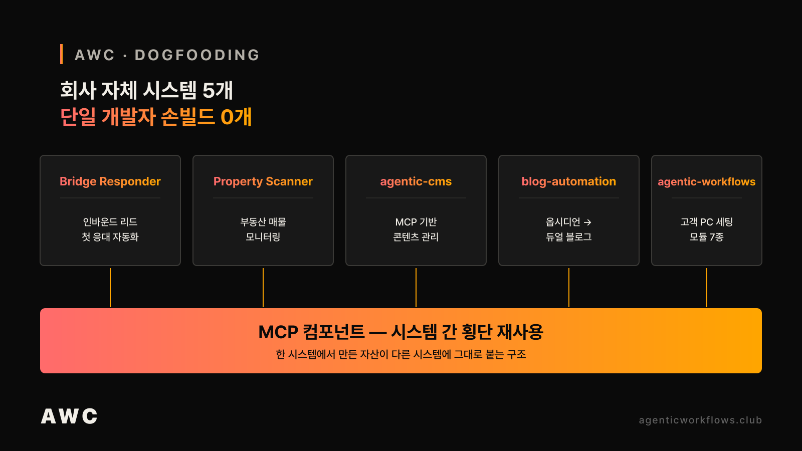 AWC가 회사 자체 시스템 5개 — Bridge Responder·Property Scanner·agentic-cms·blog-automation·agentic-workflows — 를 모두 Claude Code 위에 올리고 MCP 컴포넌트를 시스템 간에 횡단 재사용하는 dogfooding 구조