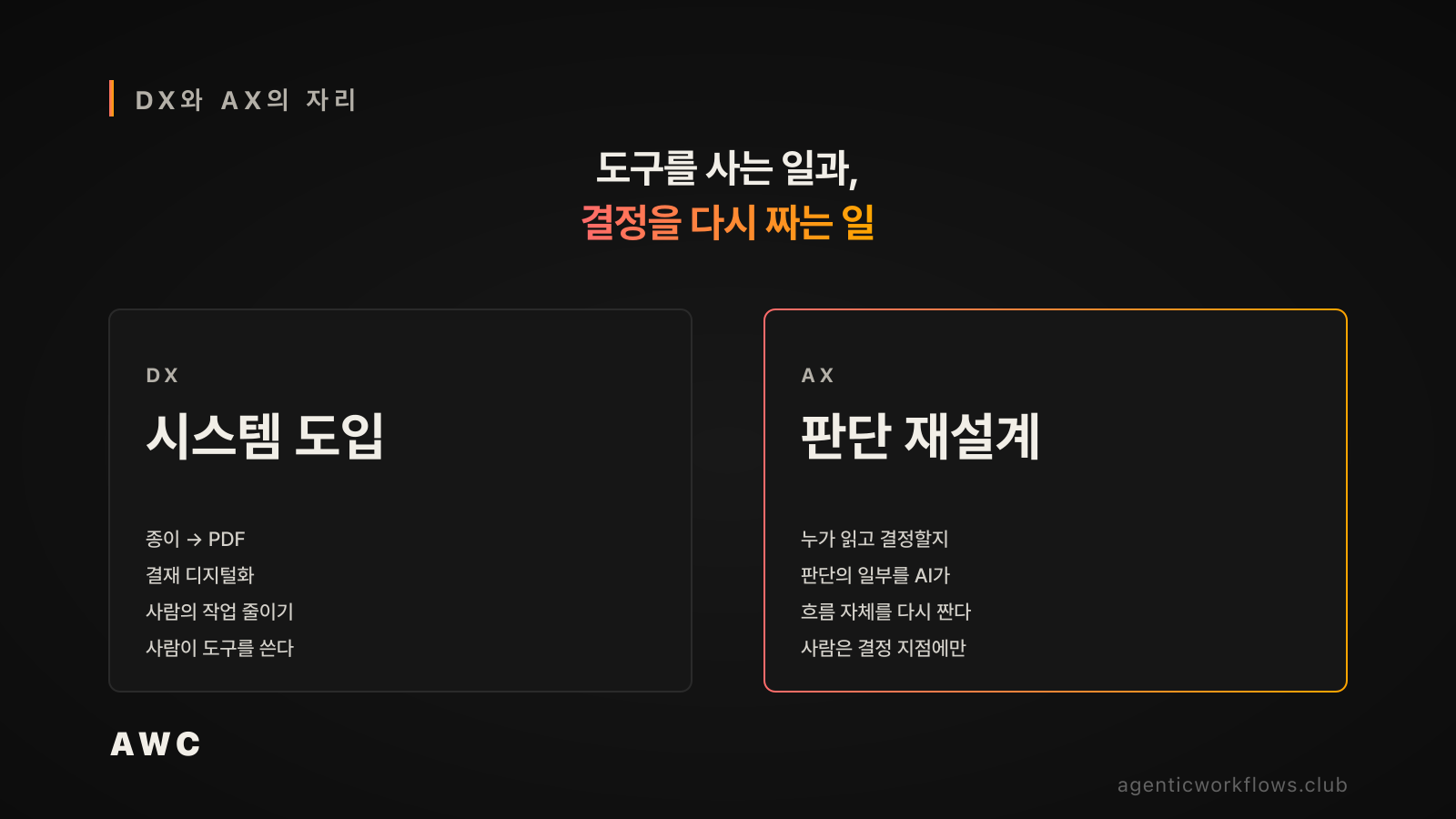 DX는 종이를 PDF로 바꾸는 시스템 도입 단계, AX는 누가 읽고 결정할지를 다시 짜는 판단 재설계 단계 — 도구를 사는 일과 결정을 다시 짜는 일의 차이를 2컬럼 카드로 대비