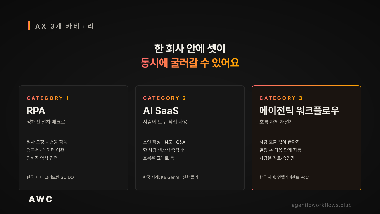 AX 3개 카테고리 overview 카드 — RPA(절차 매크로, 한국 사례 그리드원 GO;DO), AI SaaS(사람이 도구 직접 사용, KB GenAI 신한 몰리), 에이전틱 워크플로우(흐름 자체 재설계, 인텔리이펙트 PoC) 3컬럼 카드 구조