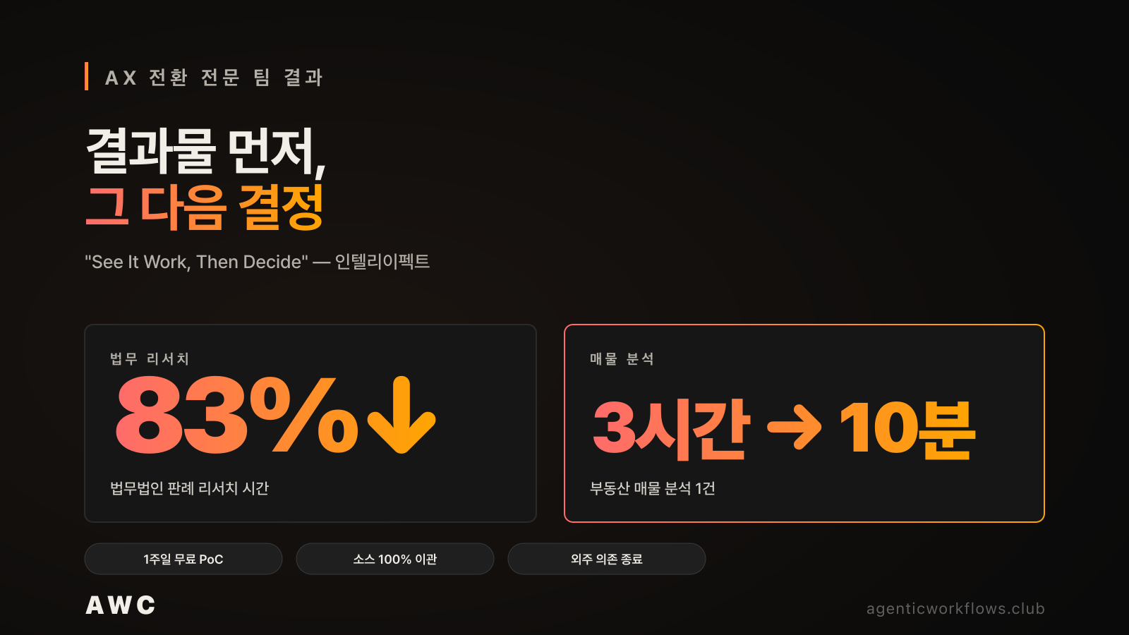 AX 전환 전문 팀의 결과 수치 — 법무법인 판례 리서치 83% 단축, 부동산 매물 분석 3시간에서 10분으로 줄임. 1주일 PoC와 소스 100% 이관 칩을 에이전틱 워크플로우 카테고리 근거로 제시