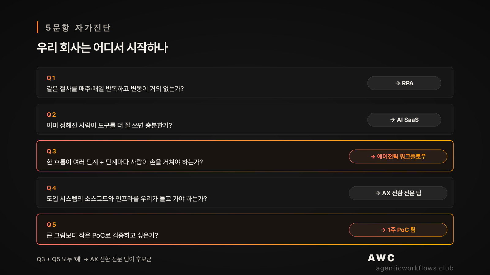 5문항 자가진단 의사결정 트리 — 5개 질문 카드를 상하로 stack하고 각 카드 우측에 정답(RPA / AI SaaS / 에이전틱 / AX 전환 전문 팀 / 1주 PoC 팀) 뱃지. 3번 5번은 코랄 강조로 전문 팀 후보 시그널