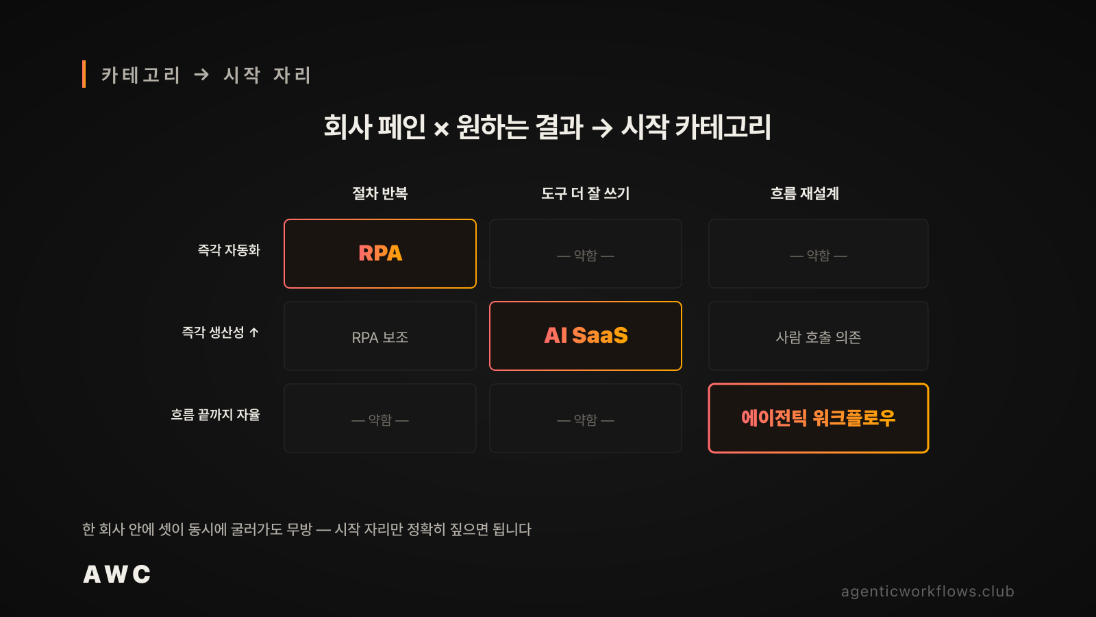 카테고리 시작 자리 매트릭스 — 절차 반복×즉각 자동화는 RPA, 도구 더 잘 쓰기×즉각 생산성은 AI SaaS, 흐름 재설계×흐름 끝까지 자율은 에이전틱 워크플로우가 닿는다