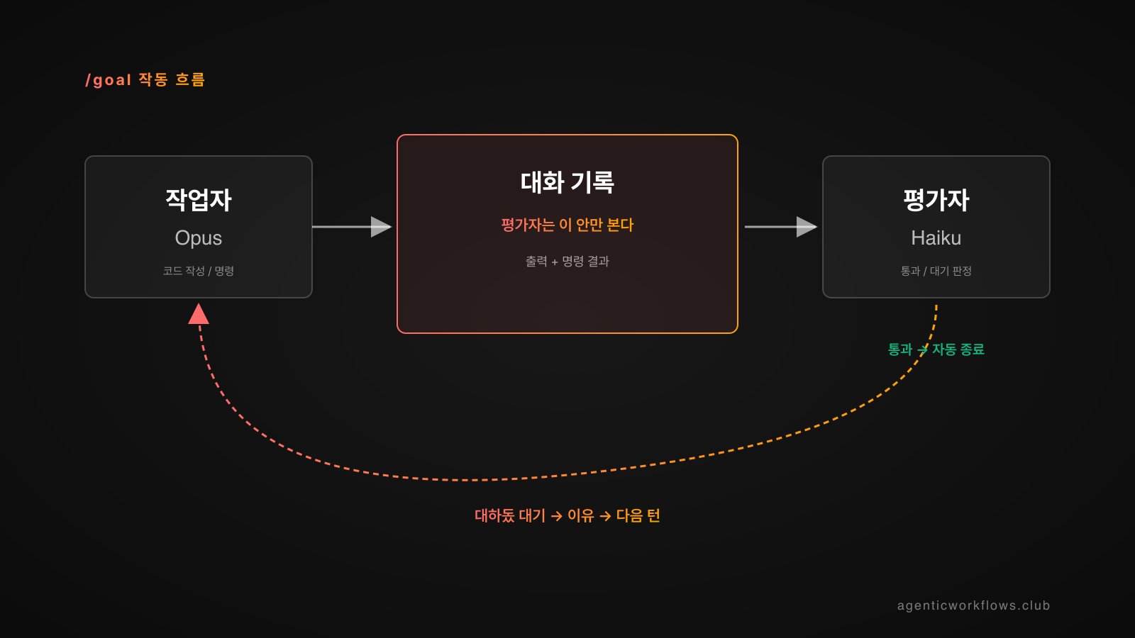 /goal 작동 흐름 다이어그램 — 작업자 Opus 박스가 출력을 가운데 대화 기록 박스로 보내고, 평가자 Haiku 박스가 그 안만 보고 통과/대기 판정. 대기면 이유가 다음 턴 지시문으로 회귀하는 점선 루프, 통과면 자동 종료.