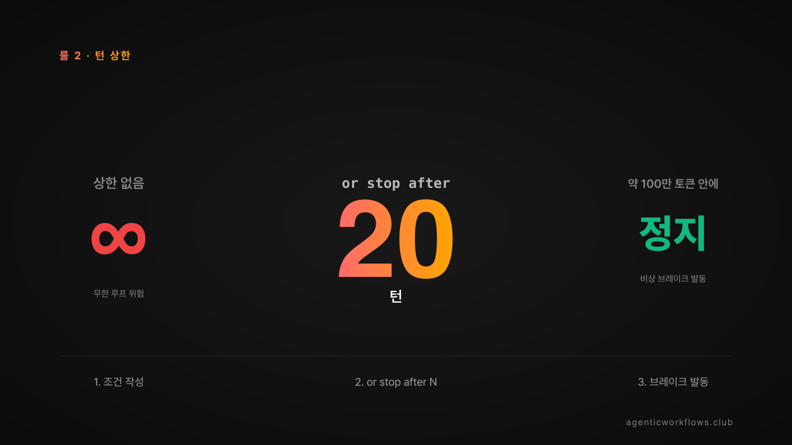 턴 상한 변환 다이어그램 — 좌측 상한 없음에 빨간 ∞ 무한 기호, 가운데 or stop after 20 turns 빅 넘버 카드, 우측 약 100만 토큰 안에 정지 초록 라벨. 하단 1. 조건 작성, 2. or stop after N, 3. 비상 브레이크 발동 3단계.