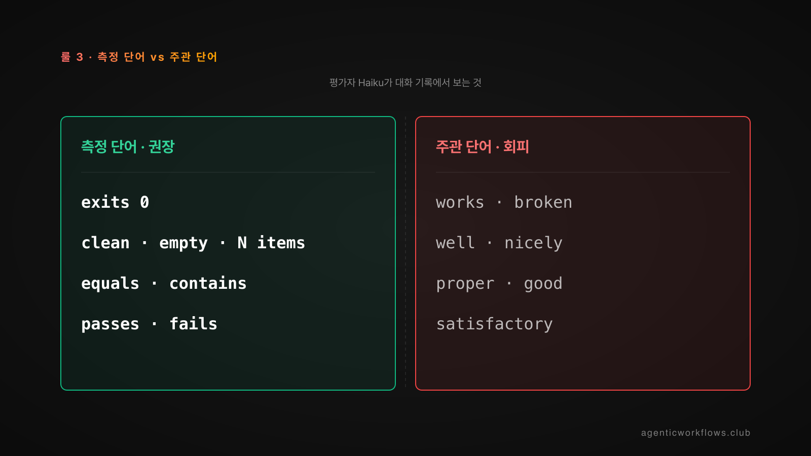 측정 단어 vs 주관 단어 비교 카드 — 좌측 초록 카드에 exits 0·clean·equals·passes 같은 측정 단어 권장, 우측 빨간 카드에 works·well·proper·satisfactory 같은 주관 단어 회피. 가운데 격벽에 평가자 Haiku가 대화 기록에서 보는 것 라벨.