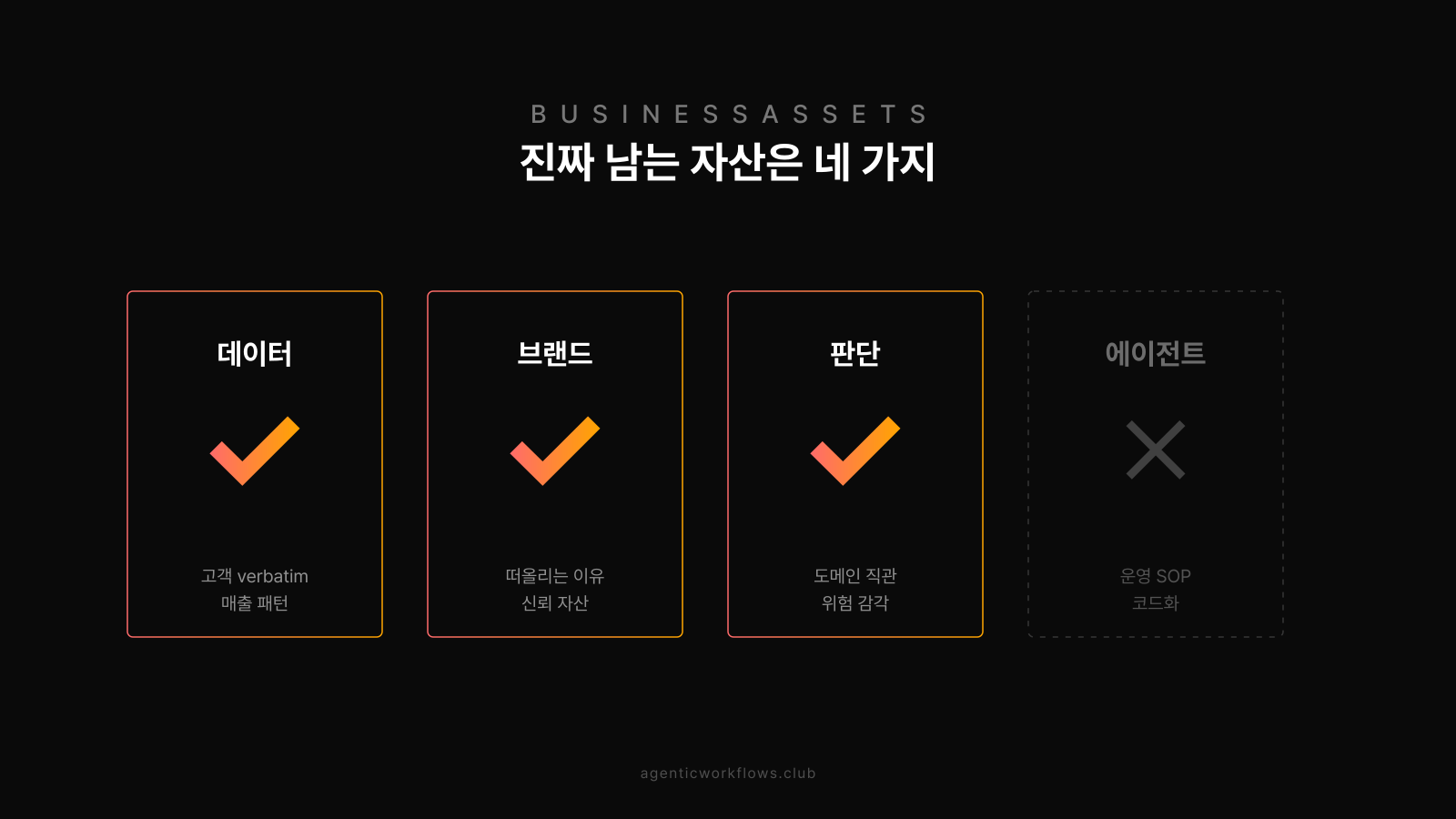 비즈니스 자산 4가지를 4박스로 비교한 매트릭스. 데이터·브랜드·판단 3개는 코랄 그라데이션 체크 표시로 채워져 있고, 마지막 에이전트 박스만 점선 윤곽으로 비어 있다. 의사결정자에게 지금 어떤 자산이 빠져 있는지 자가 점검을 유도하는 시각화.