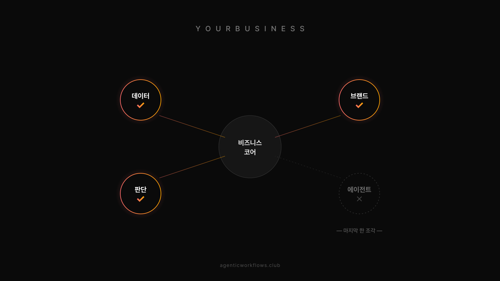 비즈니스 코어를 중심으로 데이터·브랜드·판단 3개 노드는 그라데이션 글로우로 빛나고, 네 번째 에이전트 노드만 점선으로 비어 있는 다이어그램. 마지막 한 조각이 빠진 비즈니스 구조를 한눈에 보여준다.