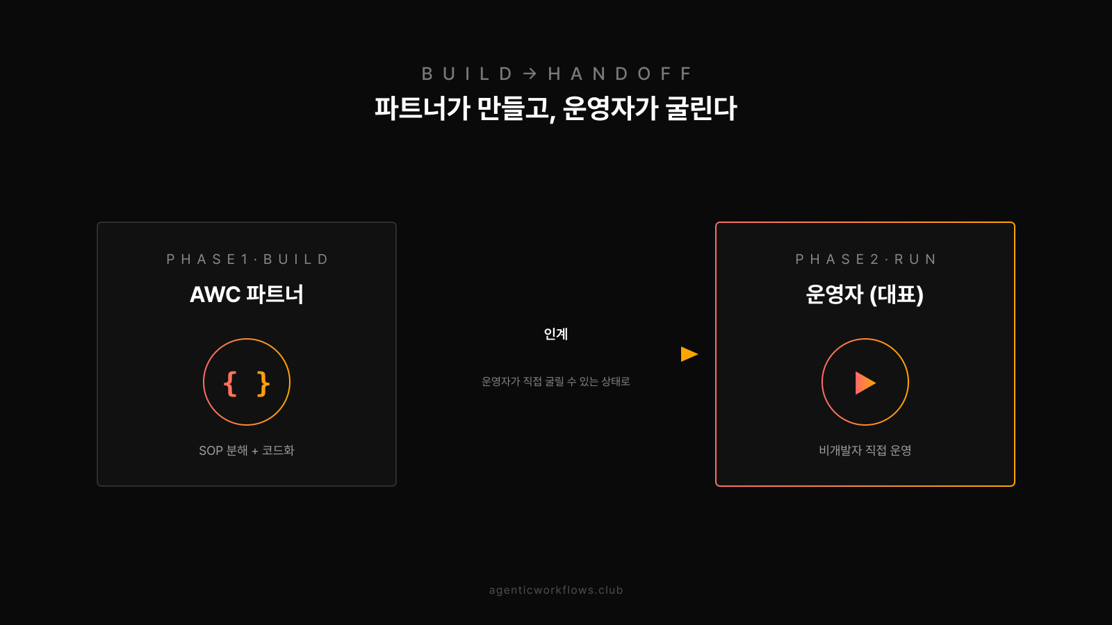 AWC 파트너가 운영 SOP를 코드화한 다음 운영자(대표)에게 인계하는 2-phase 흐름도. 외주가 아니라 자기 손에 운영을 쥐는 인계 모델을 시각화.