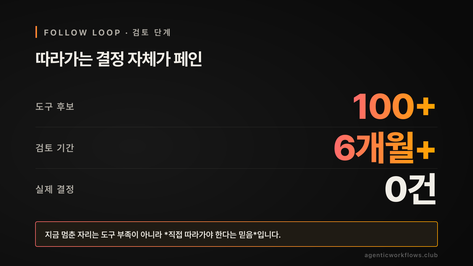 검토 단계 페인 빅 넘버 카드. 세로 stack 3행 — 도구 후보 100+, 검토 기간 6개월+, 실제 결정 0건. 라벨은 좌측, 빅 숫자는 우측 정렬, ruler line으로 행 분리. 하단 콜아웃 '지금 멈춘 자리는 도구 부족이 아니라 직접 따라가야 한다는 믿음입니다'.