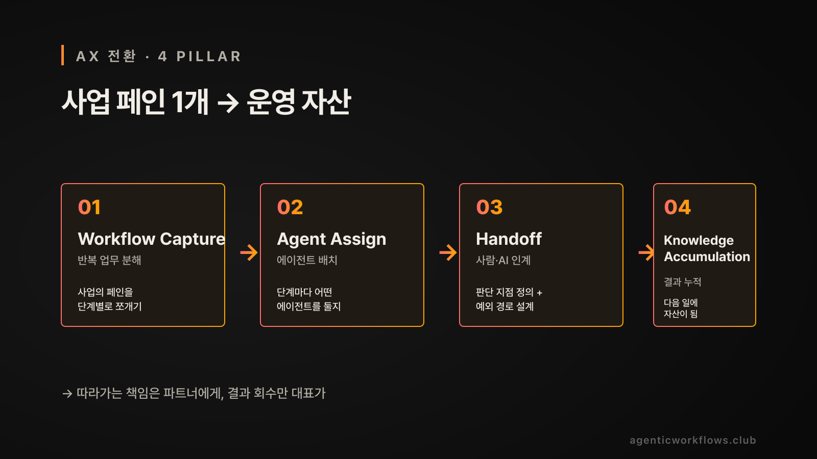 AX 전환 4 Pillar 흐름도. Workflow Capture → Agent Assign → Handoff → Knowledge Accumulation 4단계 좌→우 pipeline 카드. 헤드라인 '사업 페인 1개 → 운영 자산'. 하단 캡션 '따라가는 책임은 파트너에게, 결과 회수만 대표가'.