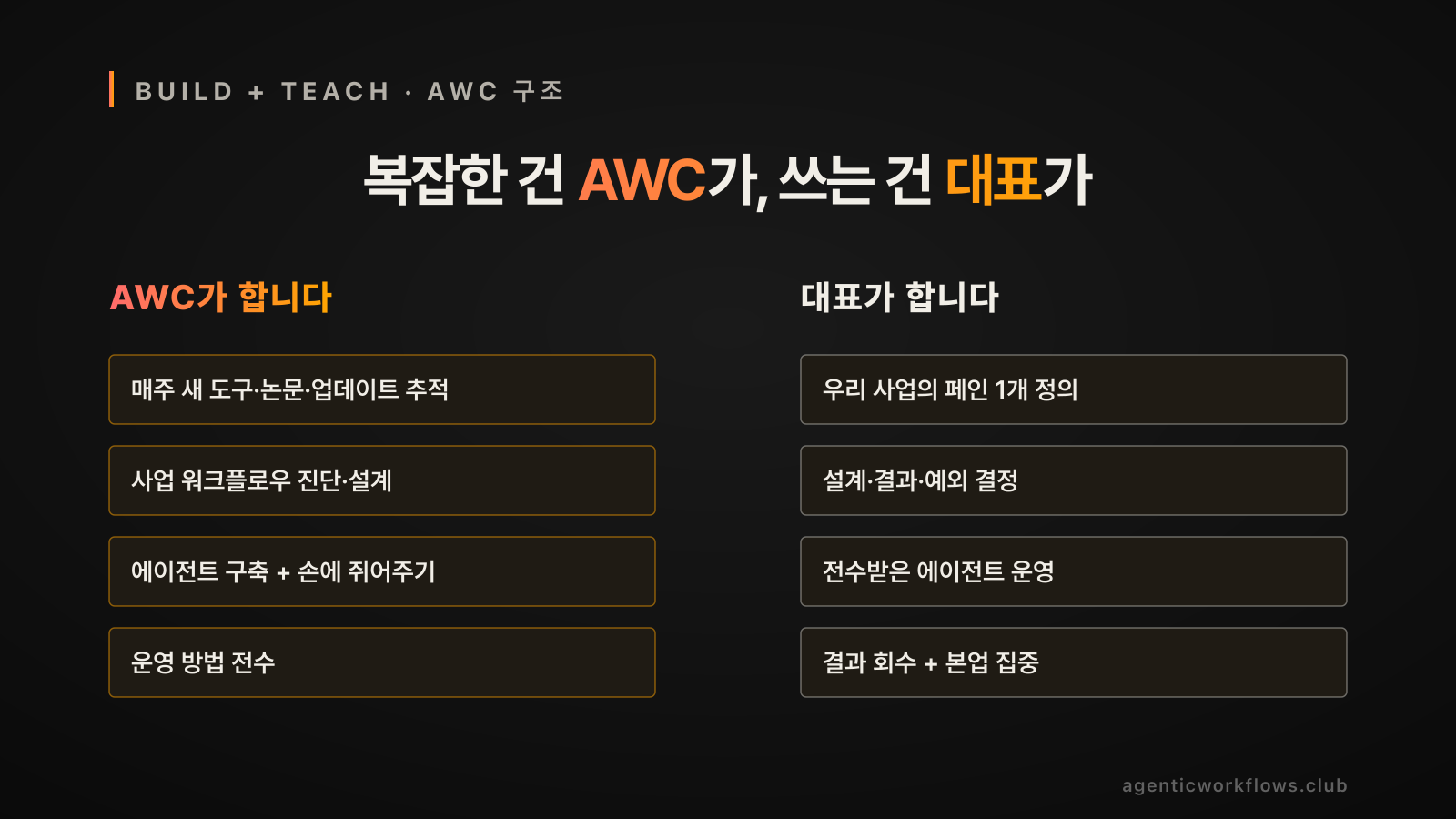 AWC build+teach 카드 비교. 빅 슬로건 '복잡한 건 AWC가, 쓰는 건 대표가' 가운데 + 세로 점선 분리. 좌측 4 chip (AWC: 도구 추적/워크플로우 진단·설계/에이전트 구축/운영 전수) vs 우측 4 chip (대표: 페인 1개 정의/결정/운영/결과 회수).