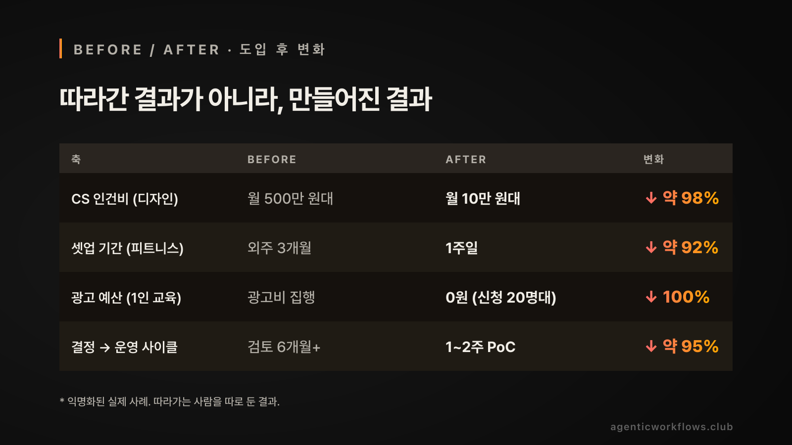 도입 후 변화 BEFORE/AFTER 표. 4행 — CS 인건비(디자인): 월 500만→월 10만 원대, 약 98% 감소. 셋업 기간(피트니스): 외주 3개월→1주일, 약 92% 감소. 광고 예산(1인 교육): 광고비 집행→0원 신청 20명대, 100% 감소. 결정→운영 사이클: 검토 6개월+→1~2주 PoC, 약 95% 감소.