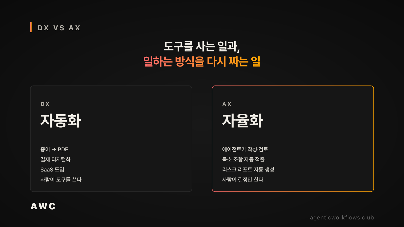 DX는 종이 결재를 PDF로 바꾸는 자동화, AX는 에이전트가 작성·검토·리스크 리포트를 직접 만드는 자율화 — 도구를 사는 일과 일하는 방식을 다시 짜는 일의 차이를 2컬럼 카드로 대비