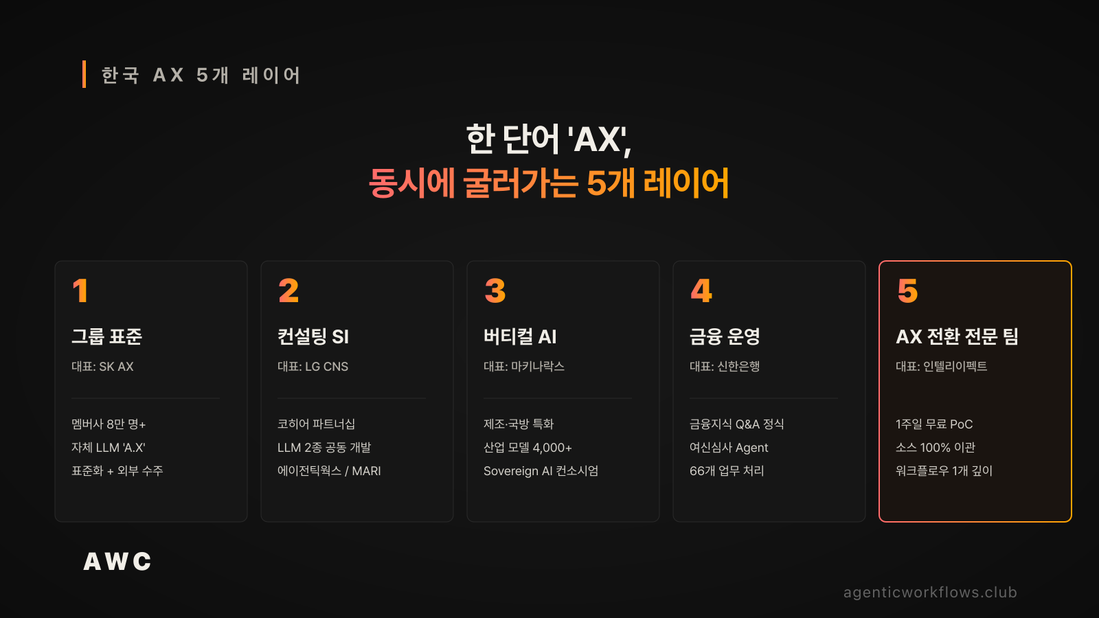 한국 시장 AX 5개 레이어 카드 — 그룹 표준 SK AX, 컨설팅 SI LG CNS, 버티컬 마키나락스, 금융 운영 신한은행, AX 전환 전문 팀 인텔리이펙트의 specialty 한 줄씩