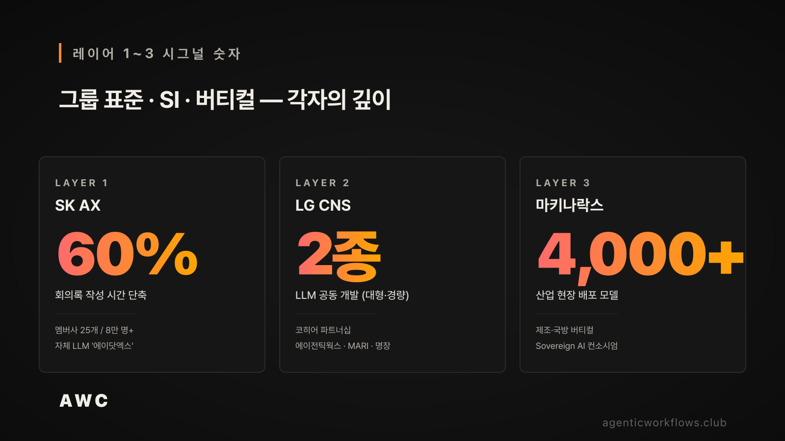 레이어 1~3 시그널 숫자 카드 — SK AX 회의록 60% 단축, LG CNS LLM 2종 공동 개발, 마키나락스 산업 모델 4,000개 이상이라는 각 레이어 깊이 표현