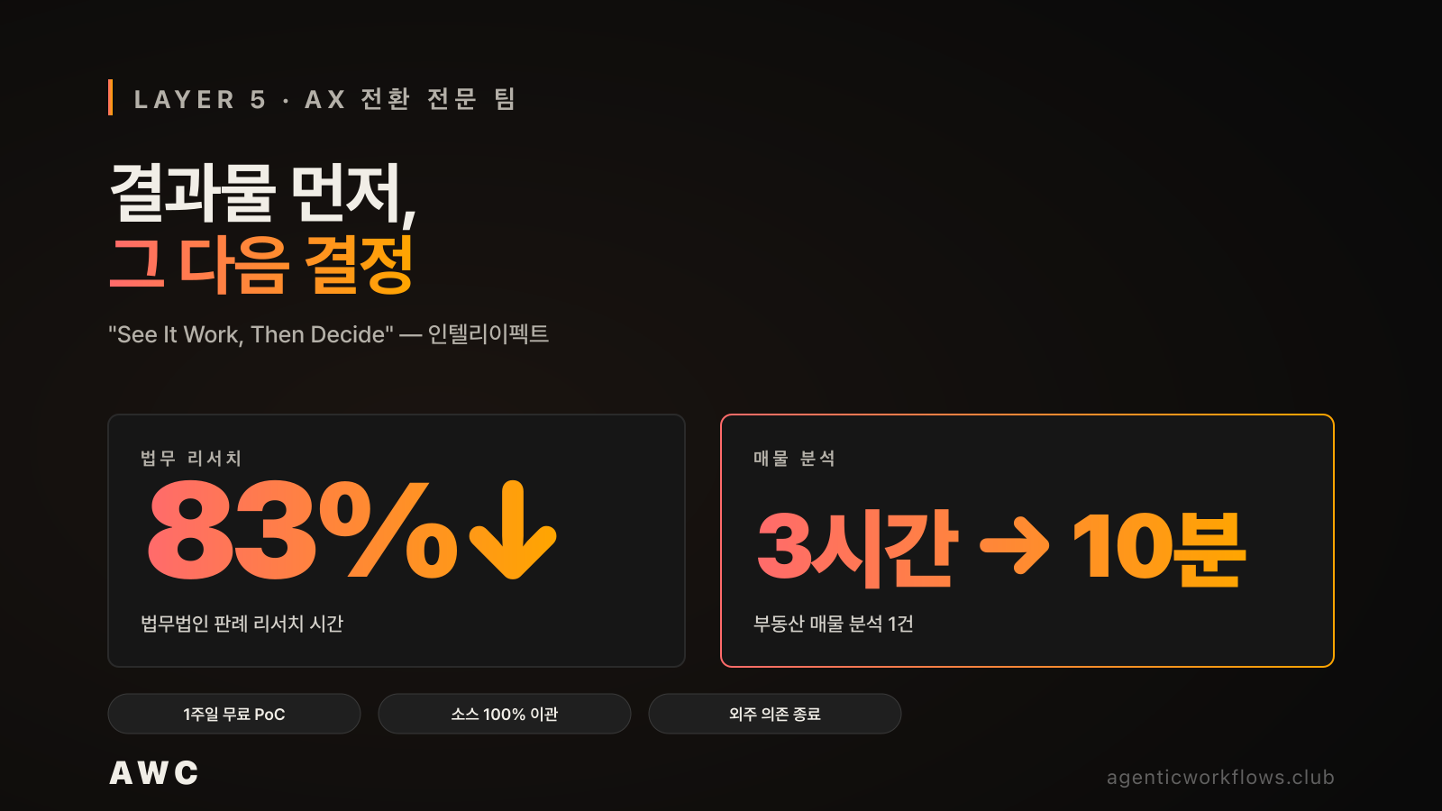 레이어 5 AX 전환 전문 팀의 결과 수치 — 법무법인 판례 리서치 83% 단축, 부동산 매물 분석 3시간에서 10분으로 줄임. 1주일 PoC와 소스 100% 이관 chip