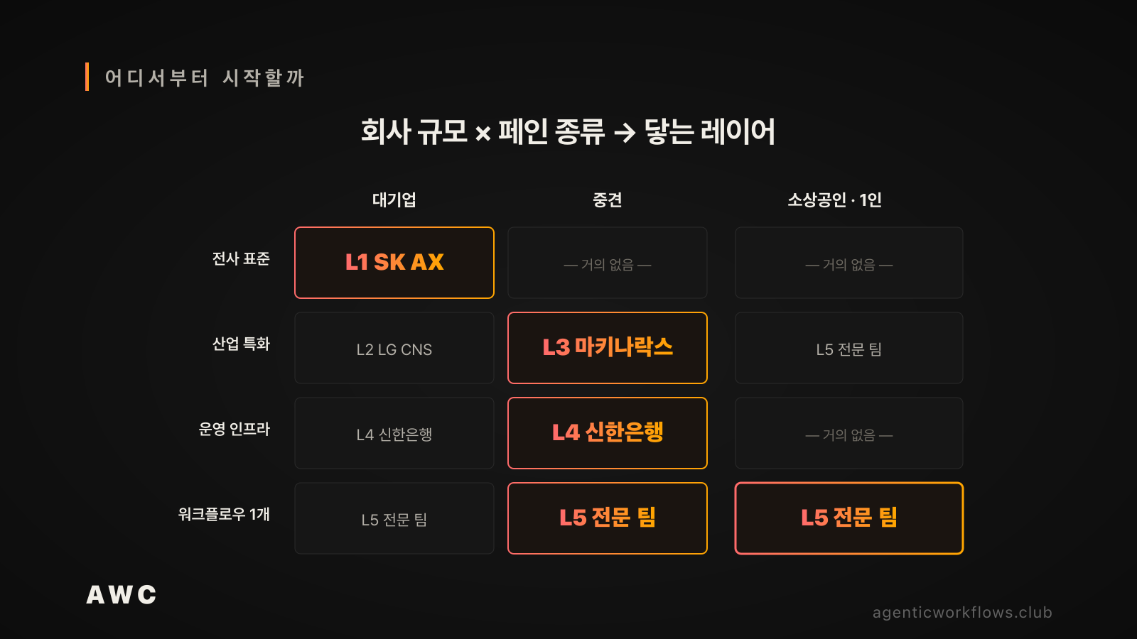 회사 규모 × 페인 종류 매트릭스 — 대기업 전사 표준은 SK AX, 중견 산업 특화는 마키나락스, 운영 인프라는 신한은행, 워크플로우 1개는 5번째 레이어가 닿는다