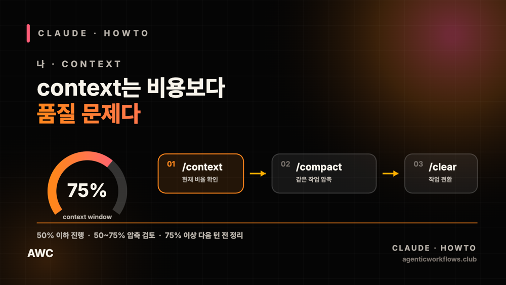 Claude Code 토큰 관리, 4개 장부로 나눠라