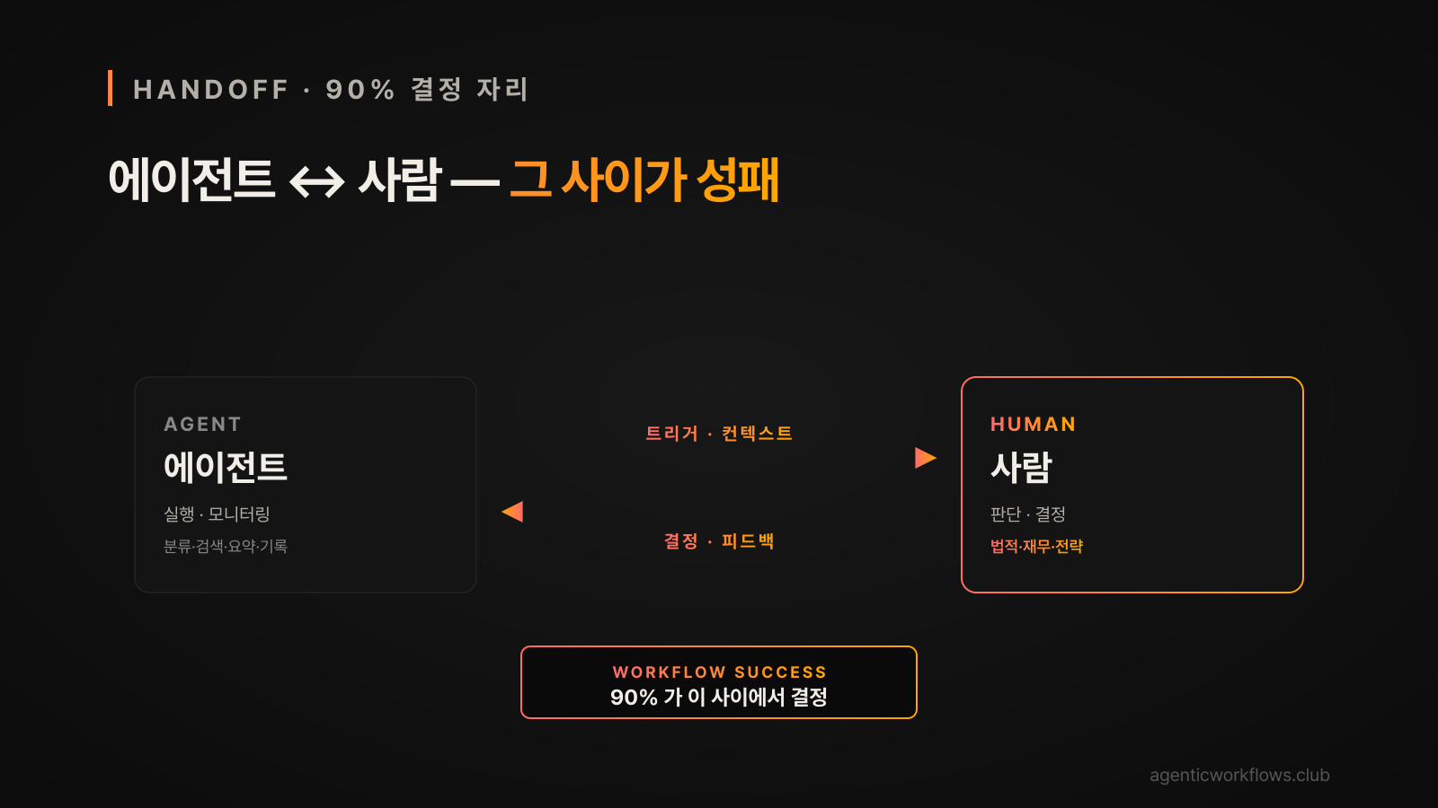 에이전트와 사람 사이 양방향 화살표 핸드오프 hero — 워크플로우 성패 90% 가 이 사이에서 결정