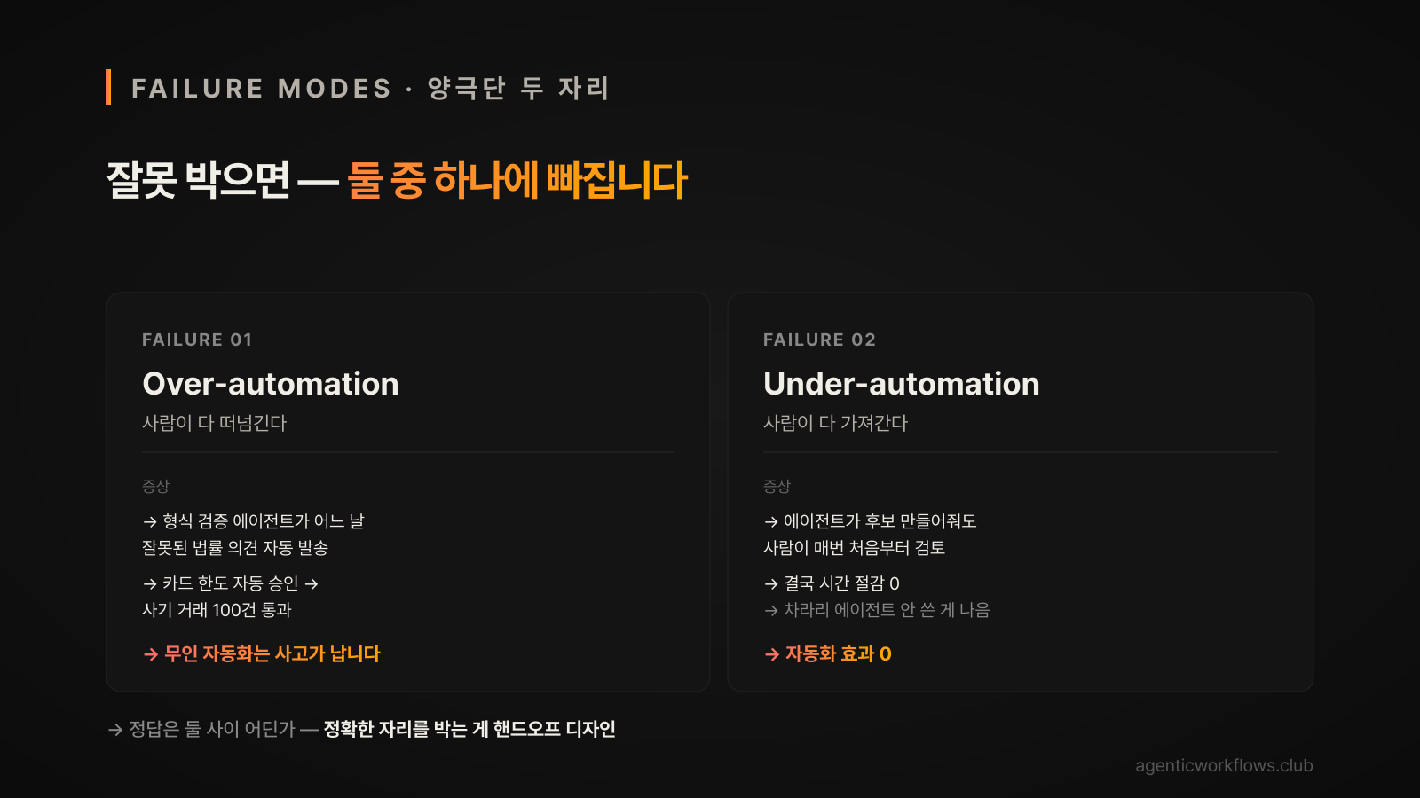 핸드오프 두 실패 모드 좌우 비교 — Over-automation 떠넘김 사고 + Under-automation 효과 0