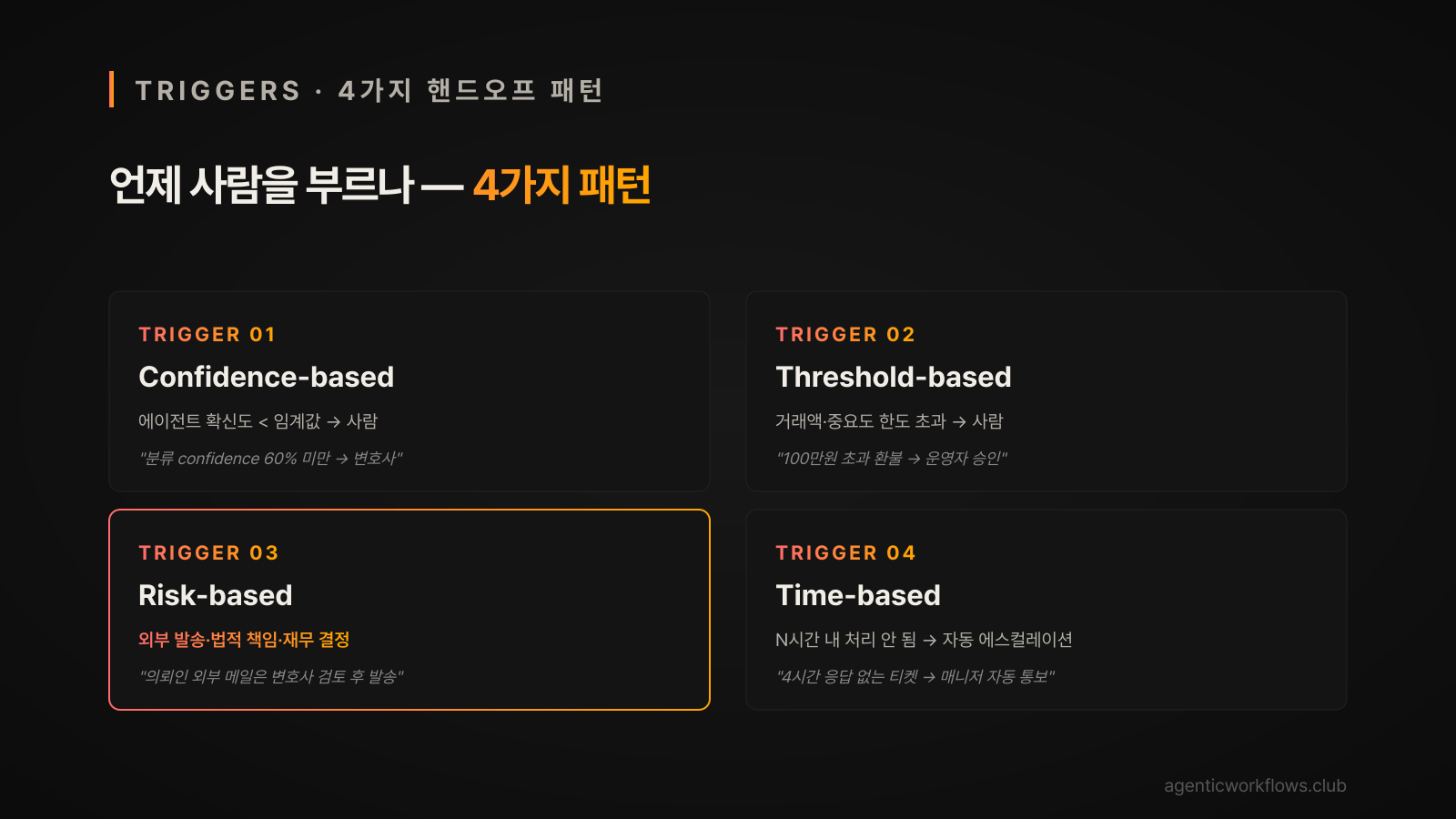 핸드오프 4가지 트리거 패턴 — Confidence-based · Threshold-based · Risk-based · Time-based 카드 그리드