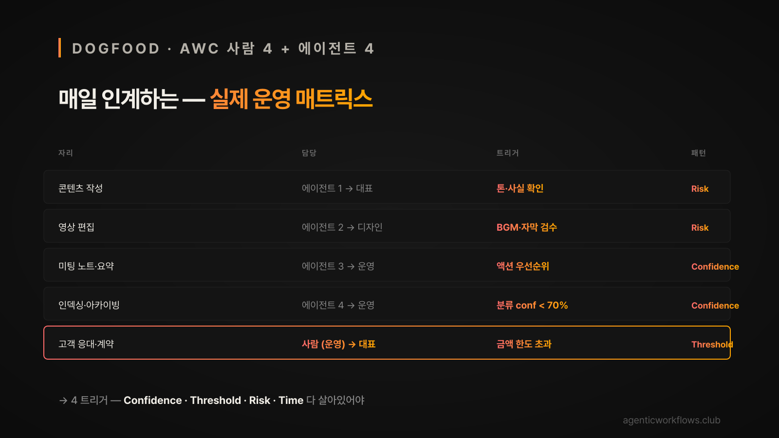AWC 사람 4 + 에이전트 4 운영 매트릭스 — 콘텐츠·영상·노트·아카이빙·고객응대 자리별 트리거 매핑