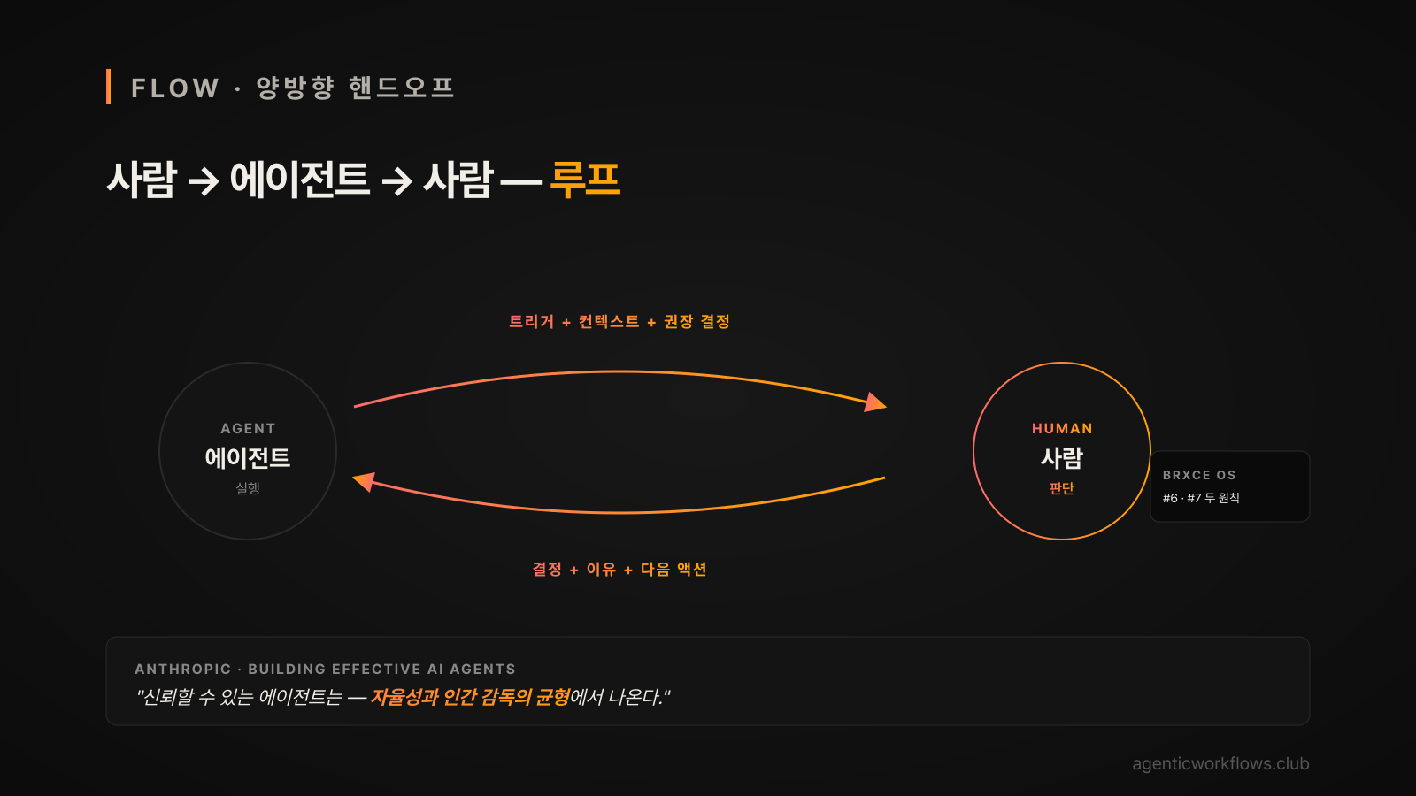 사람 → 에이전트 → 사람 양방향 핸드오프 다이어그램 — Anthropic 자율성과 인간 감독 균형 인용
