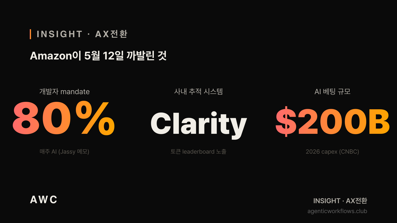 Amazon이 5월 12일 까발린 3 빅 넘버 카드 — 80% 개발자 mandate / 사내 추적 시스템 Clarity / $200B AI capex. FT 2026-05-12 출처. AWC 다크 bg + warm gradient