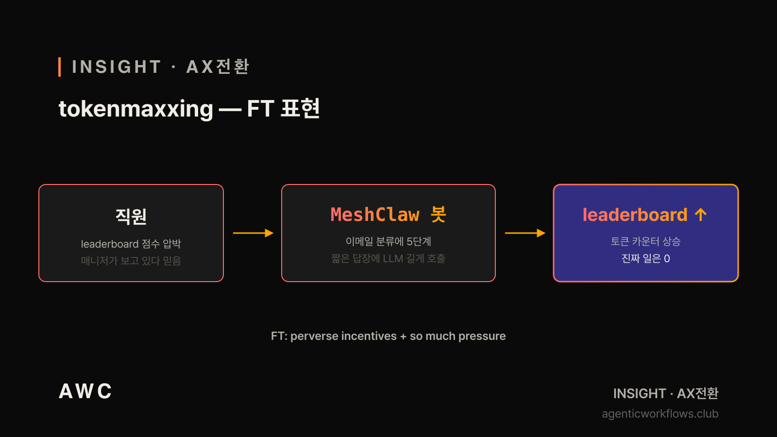 tokenmaxxing 흐름 다이어그램 — 좌 직원 박스 → 중앙 MeshClaw 5단계 봇 박스 → 우 토큰 leaderboard ↑ 박스. 하단 FT perverse incentives 라벨. AWC 다크