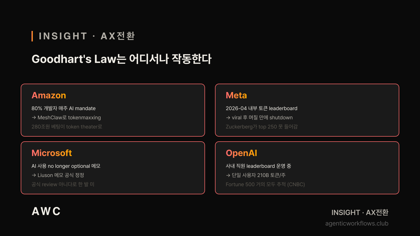 Goodhart's Law 어디서나 작동 — Amazon · Meta · Microsoft · OpenAI 4박스 2x2 그리드. 각 회사 명 + backfire 패턴 한 줄 라벨. AWC 다크