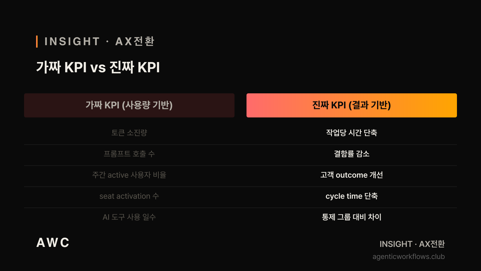 가짜 KPI vs 진짜 KPI 비교 표 — 좌측 사용량 5행(회색 톤) / 우측 결과 5행(warm gradient). 토큰 소진·프롬프트 호출 등 vs 작업 시간 단축·결함률 등. AWC 다크
