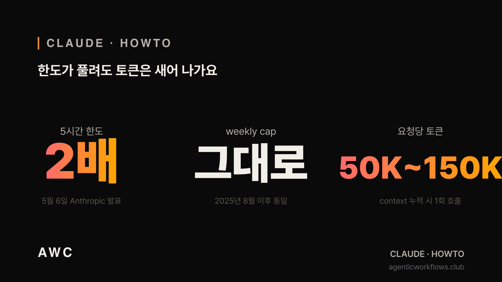 다크 카드에 빅 넘버 3장 — 5시간 한도 2배·weekly cap 그대로·요청당 50K~150K 토큰. Claude Code 한도 풀려도 토큰이 새는 이유 시각화