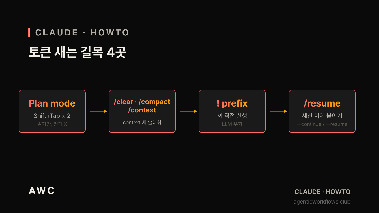 토큰 새는 길목 4곳 흐름 다이어그램 — Plan mode·세 슬래쉬·! prefix·/resume 4개 박스를 warm gradient 화살표로 가로 연결한 다크 카드