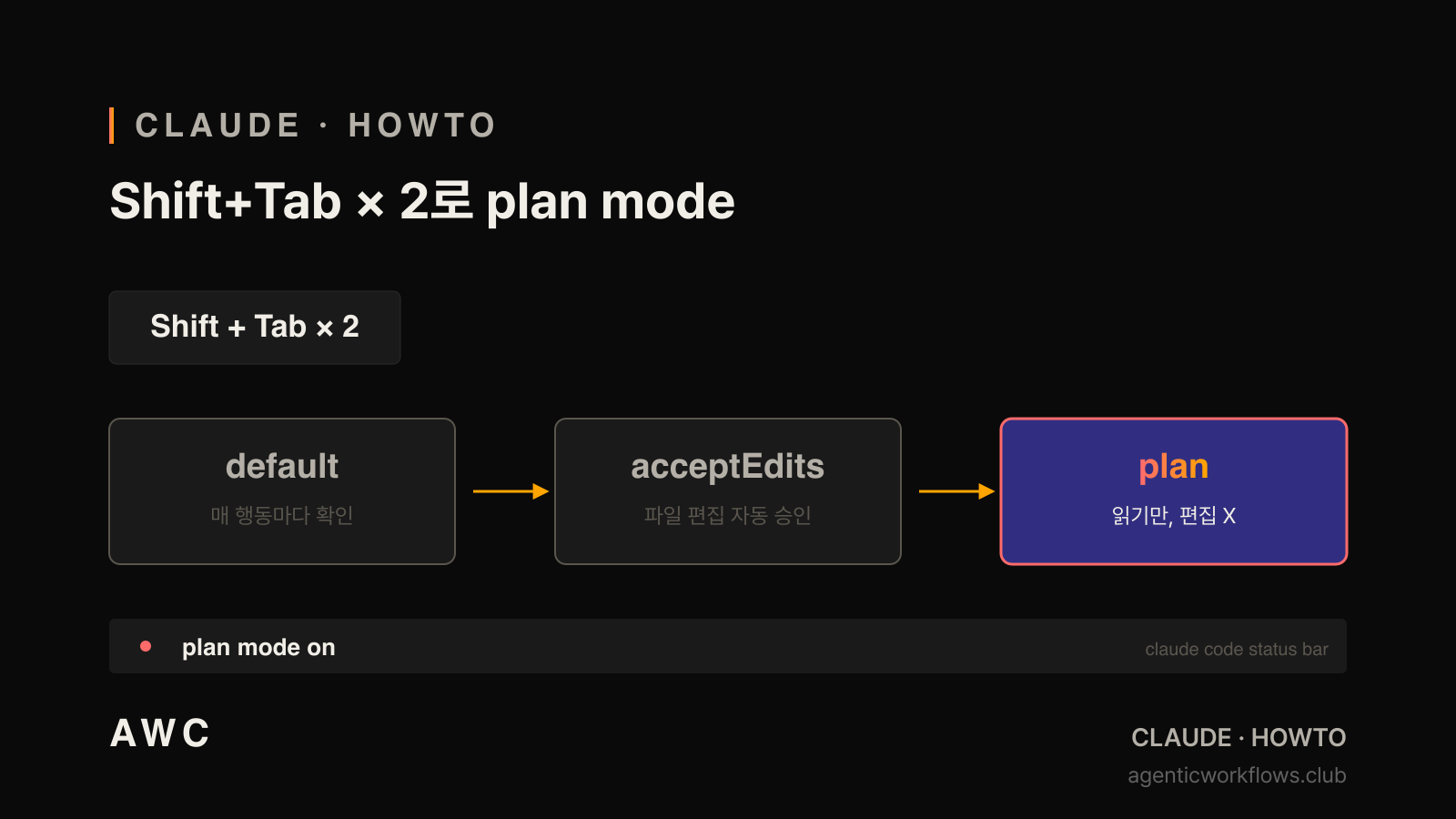 Plan mode 진입 흐름 — Shift+Tab × 2로 default → acceptEdits → plan 사이클 + 하단 status bar에 plan mode on 표시된 다크 카드