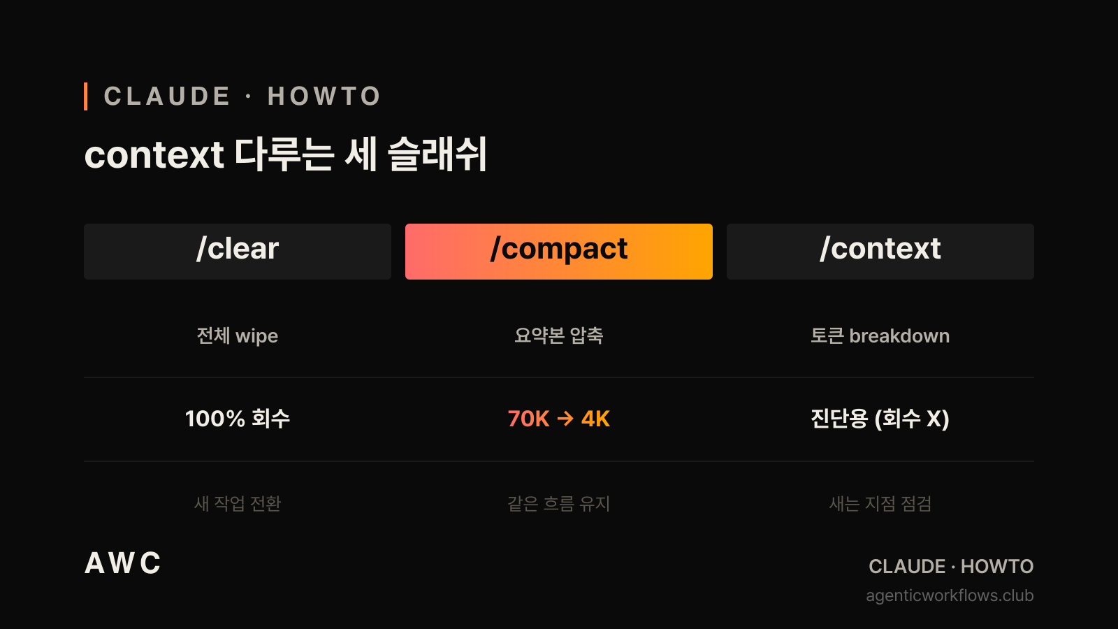 /clear · /compact · /context 3-way 비교 표 — 헤더 가운데 /compact가 warm gradient로 강조된 3컬럼 카드. 동작·토큰 영향·사용 시점 행