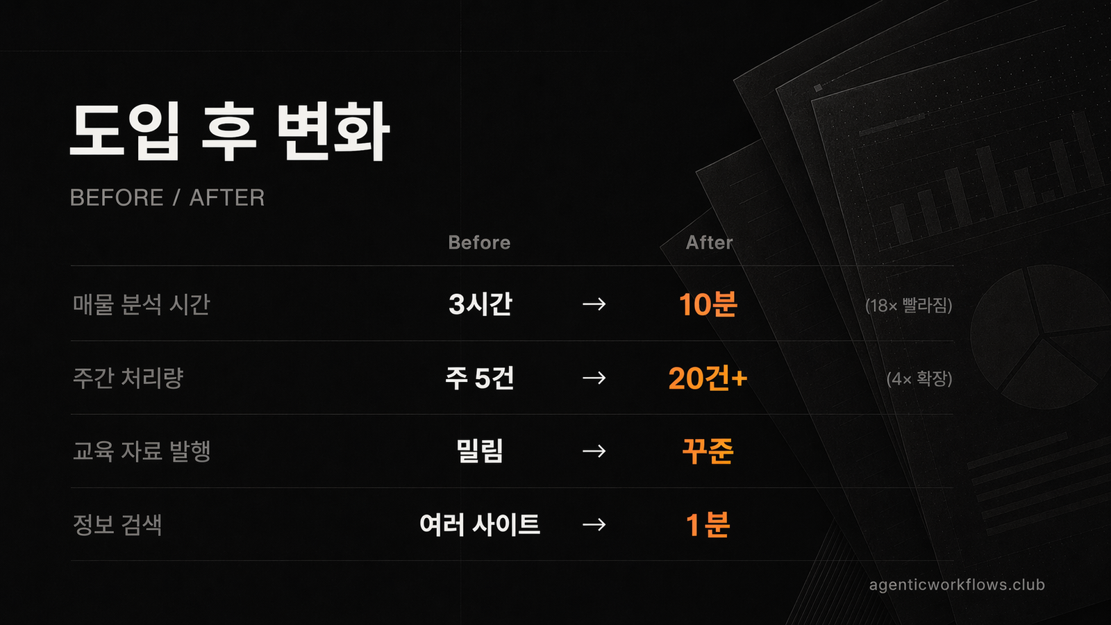 부동산 중개법인 대표가 매물 분석 보고서를 10분 만에 만드는 법