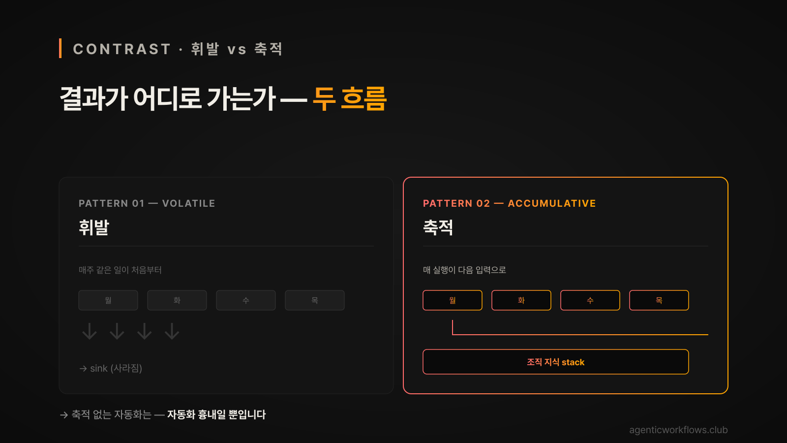 결과가 휘발되는 흐름 vs 조직 지식으로 축적되는 흐름 좌우 대비 hero — 매주 처음부터 다시 시작 vs 매 실행이 다음 입력으로