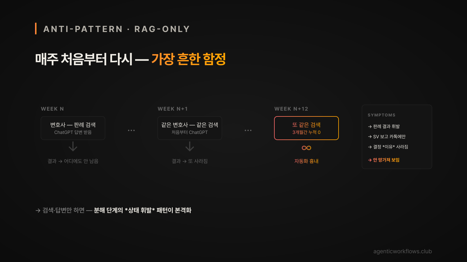 RAG-only anti-pattern 시각화 — ChatGPT 깔고 검색·답변만 하면 매주 같은 일 처음부터 반복 안 망가져 보이는 자동화 흉내