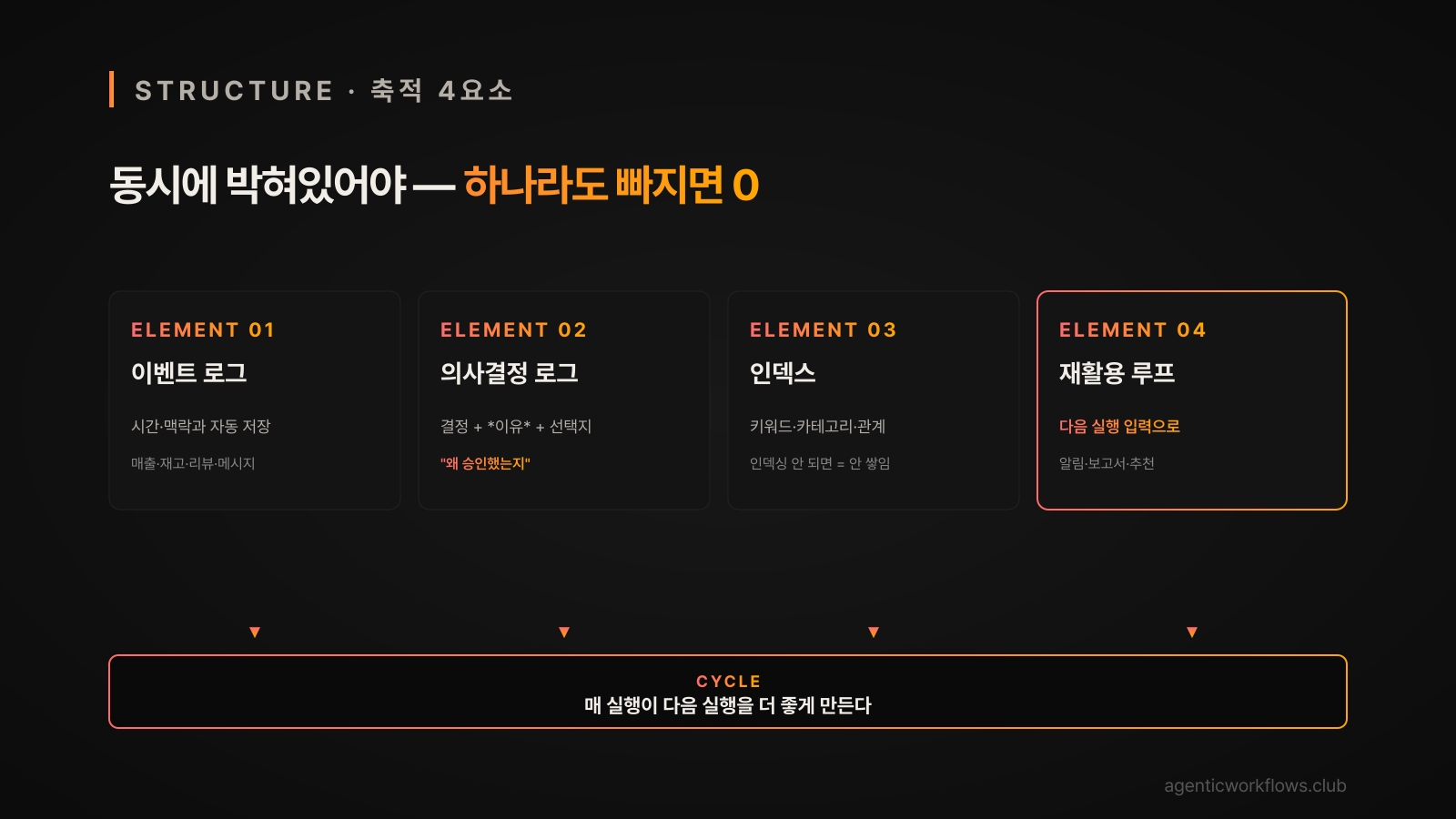축적 구조 4요소 — 이벤트 로그·의사결정 로그·인덱스·재활용 루프 동시에 박혀야 작동 + cycle 사이클 다이어그램