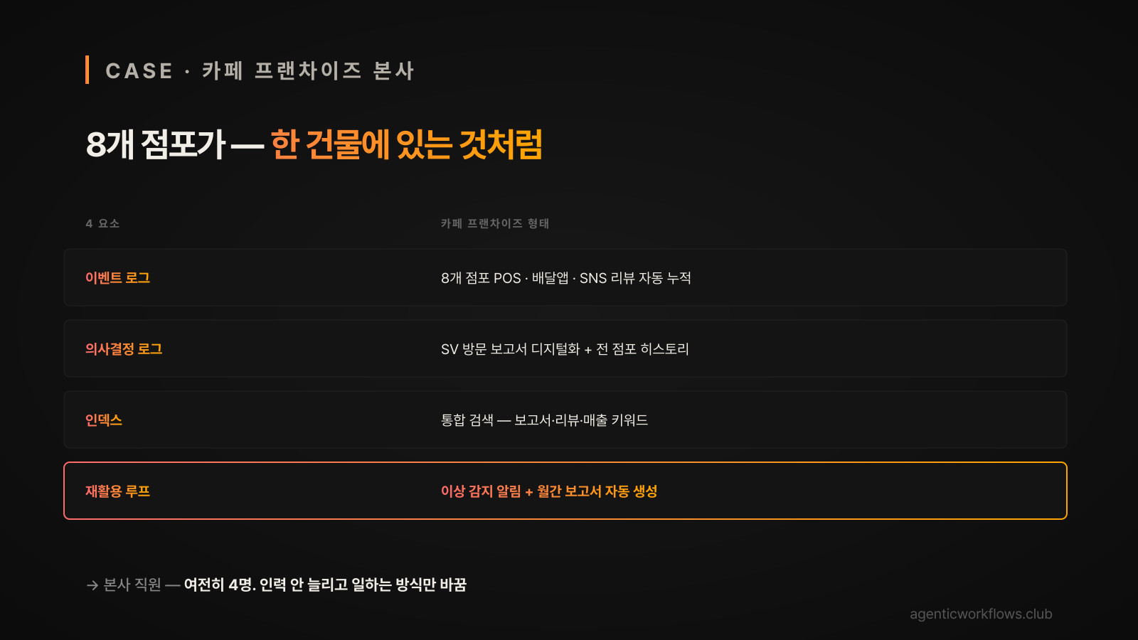 카페 프랜차이즈 본사 4요소 매핑 — 8개 점포 POS·SNS 자동 누적 + SV 보고서 + 통합 검색 + 이상 알림 + 월간 보고서 자동