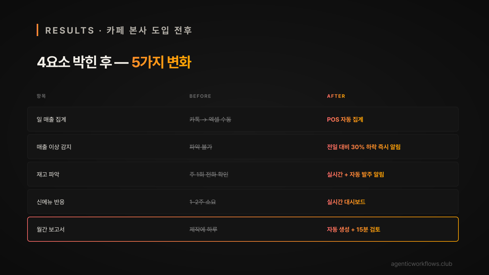 카페 프랜차이즈 본사 도입 전후 비교 5가지 — 매출 집계·이상 감지·재고·신메뉴 반응·월간 보고서 자동화 변화 표
