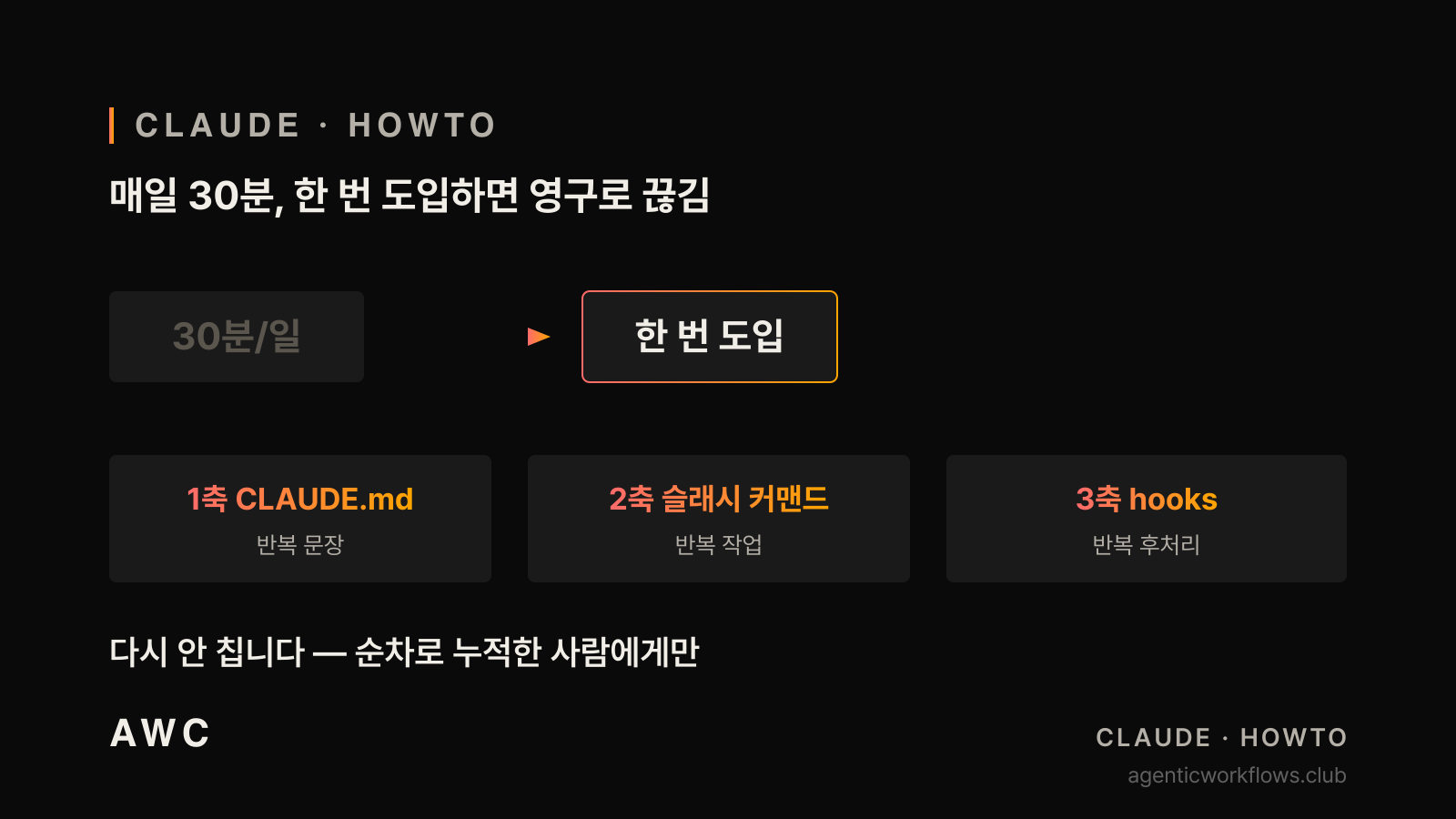 매일 30분이 한 번 도입으로 영구로 끊기는 변환 카드. A box 30분/일 → B box 한 번 도입 + 3축 step boxes (CLAUDE.md · 슬래시 커맨드 · hooks).