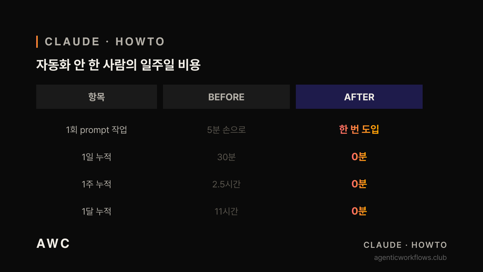 자동화 안 한 사람의 일주일 비용 BEFORE/AFTER 표. row 간격 90px, font 30px line height 안전 확보. 1회 5분 → 한 번 도입 / 1일 30분 → 0분 / 1주 2.5시간 → 0분 / 1달 11시간 → 0분.