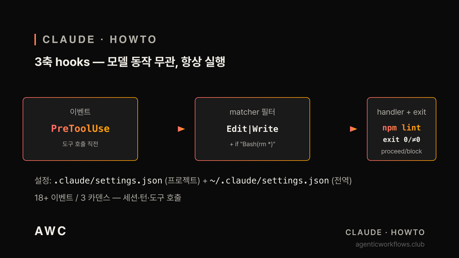 3축 hooks 파이프라인 3 step 다이어그램. PreToolUse → matcher Edit|Write + if Bash(rm *) → handler+exit npm lint exit 0/non-0. box 사이 60px arrow gap 확보 + 세션 · 턴 · 도구 호출 3 카덴스 설명.
