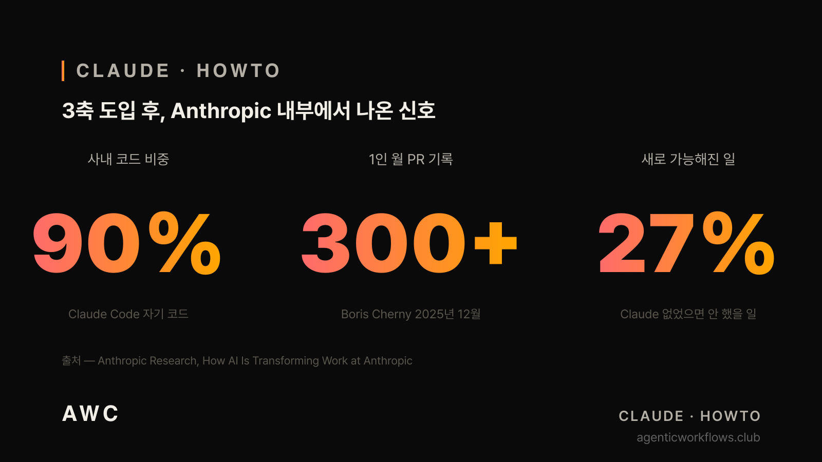 Anthropic 내부 신호 빅 넘버 3개 카드. 160px 숫자 폰트 baseline y530, overline·sub gap 80px+ 확보. 90% · 300+ · 27%.