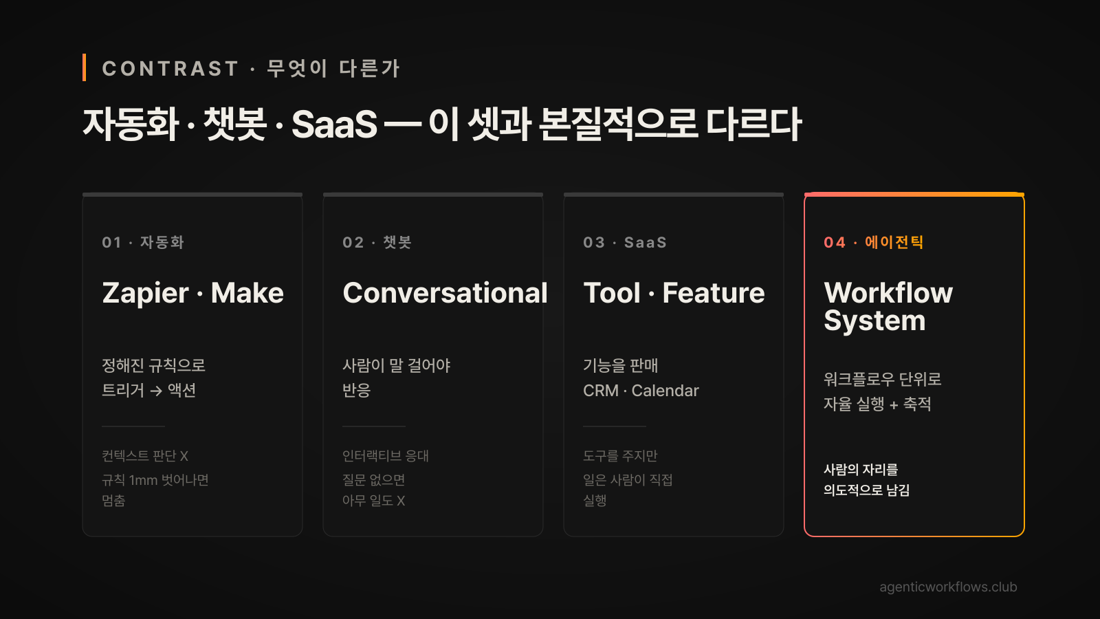 자동화·챗봇·SaaS·에이전틱 4가지 카드 비교 — Zapier·Conversational·Tool·Workflow System 본질 차이