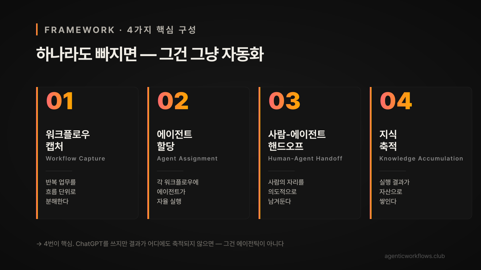 에이전틱 워크플로우 4가지 핵심 구성 — 워크플로우 캡처·에이전트 할당·핸드오프·지식 축적 4기둥 카드