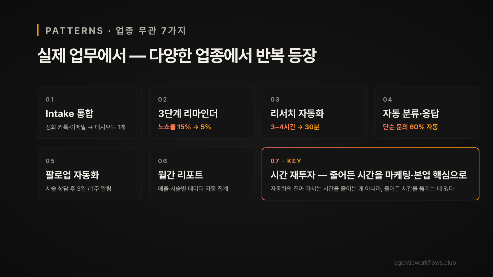 실제 업무 7가지 패턴 — Intake 통합·3단계 리마인더·리서치·분류 응답·팔로업·월간 리포트·시간 재투자 카드 그리드