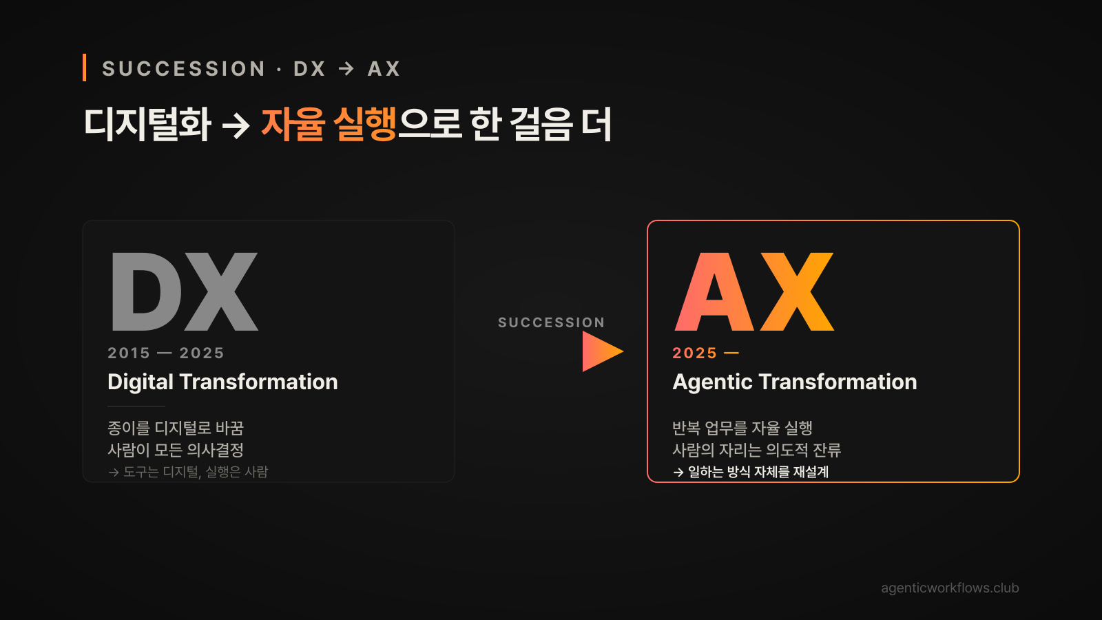 DX에서 AX로 이어지는 타임라인 — Digital Transformation 2015~2025에서 Agentic Transformation 2025로의 승계 다이어그램